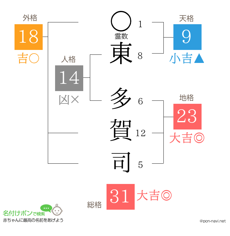 東 多賀司さんの姓名判断結果