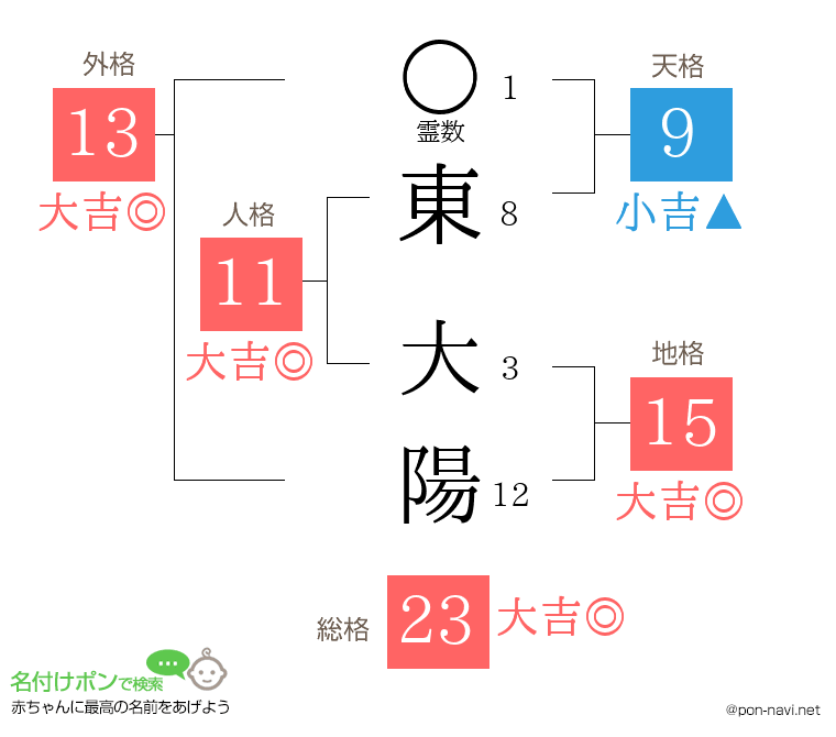 東 大陽さんの姓名判断結果