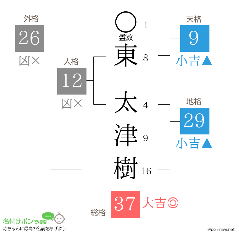 東 太津樹さんの姓名判断結果