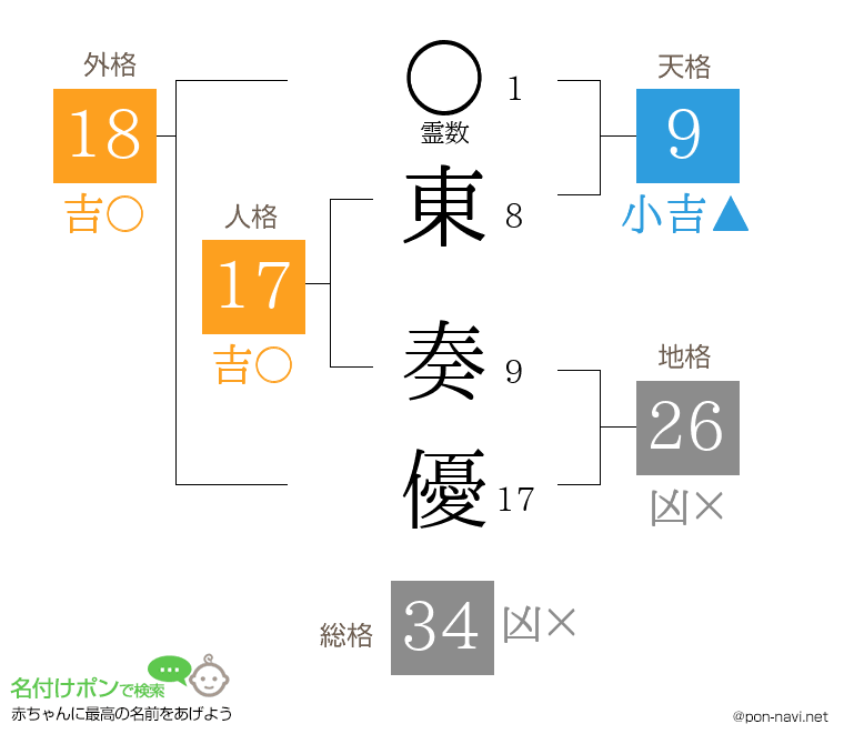 東 奏優さんの姓名判断結果