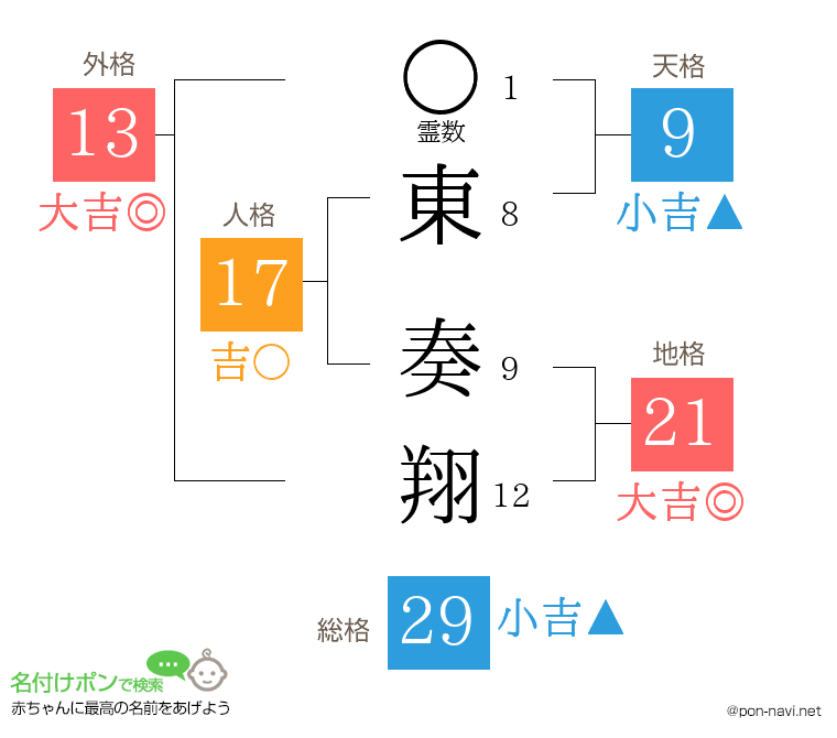 東 奏翔さんの姓名判断結果