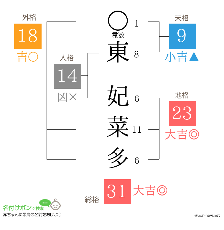 東 妃菜多さんの姓名判断結果