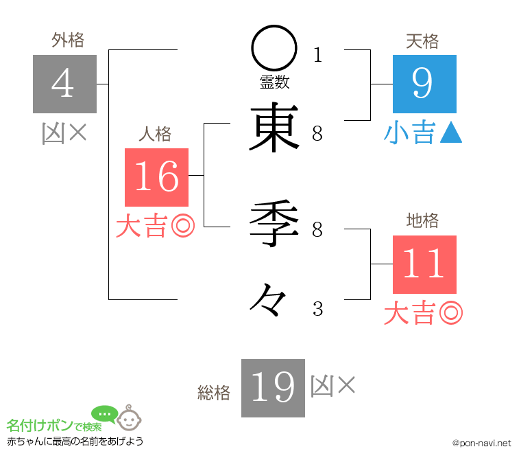 東 季々さんの姓名判断結果