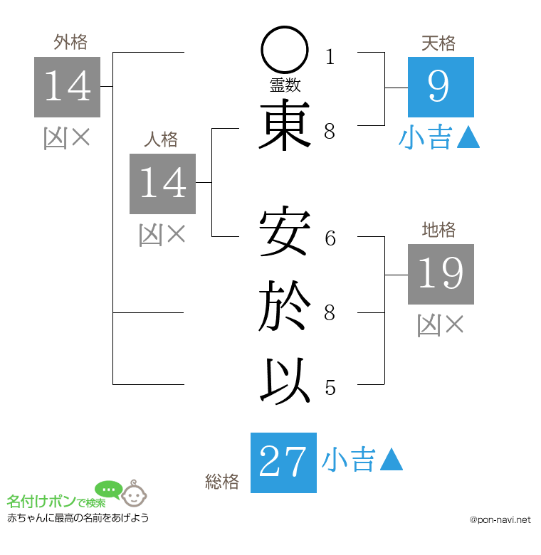 東 安於以さんの姓名判断結果