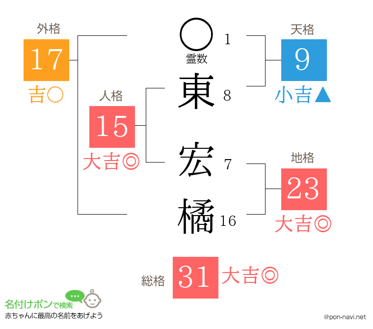 東 宏橘さんの姓名判断結果