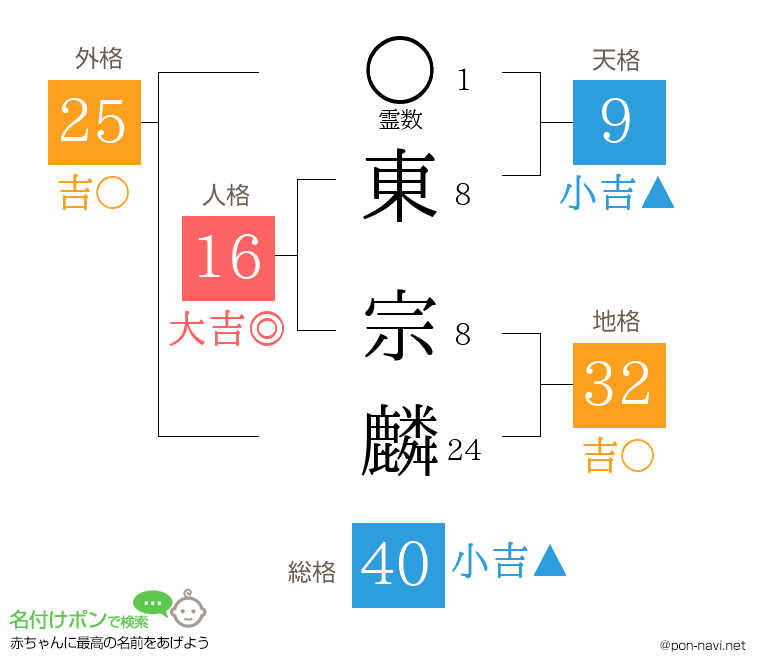 東 宗麟さんの姓名判断結果