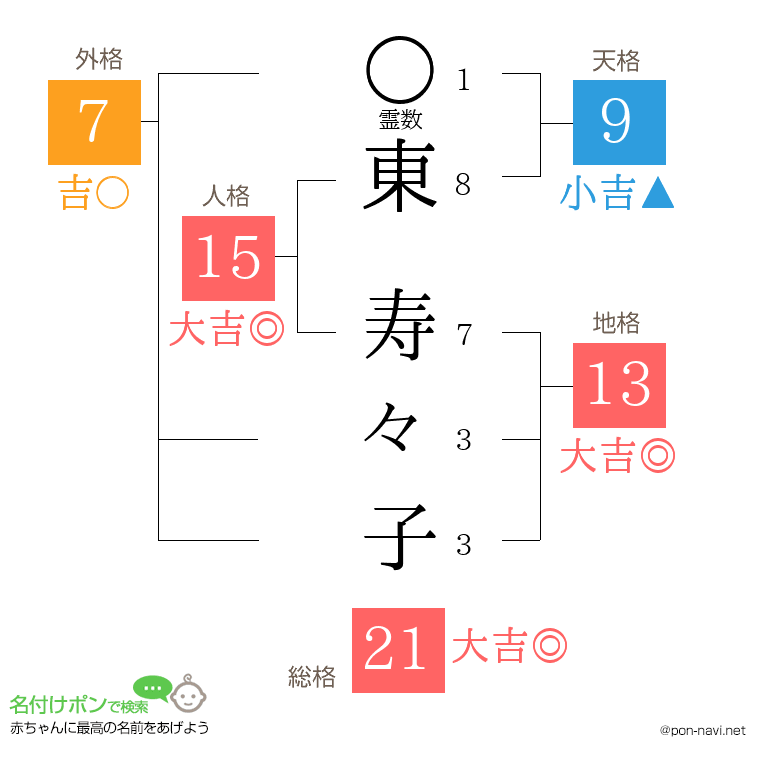 東 寿々子さんの姓名判断結果