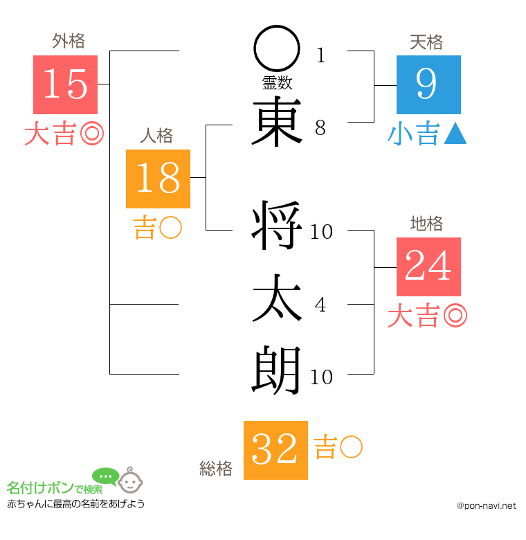 東 将太朗さんの姓名判断結果