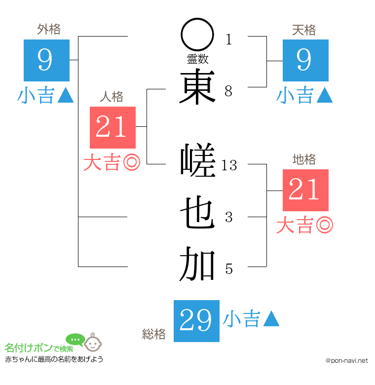 東 嵯也加さんの姓名判断結果