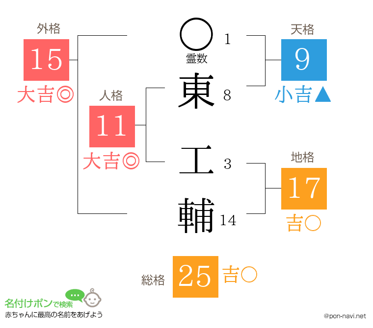 東 工輔さんの姓名判断結果