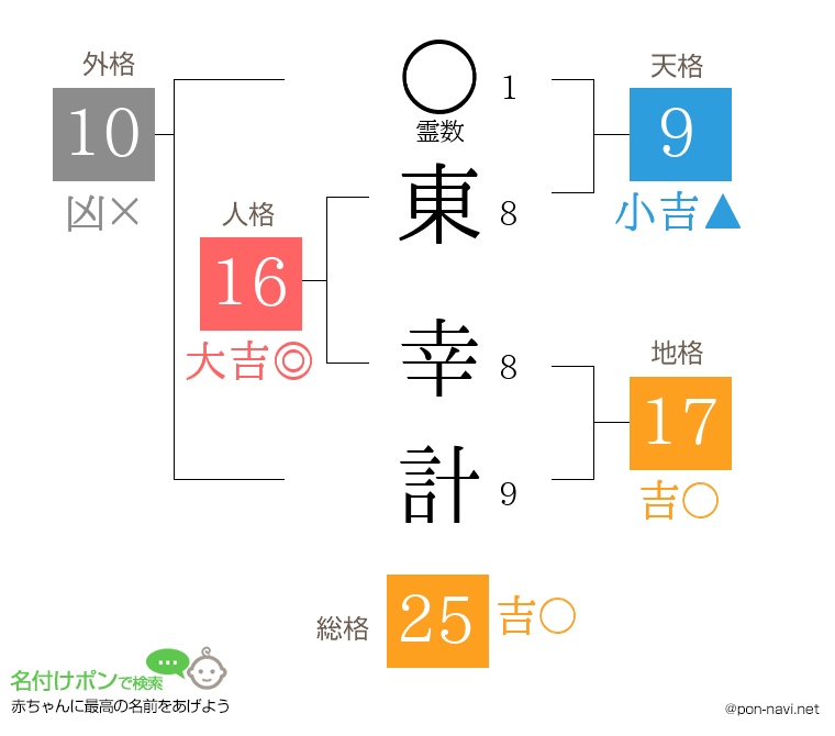 東 幸計さんの姓名判断結果