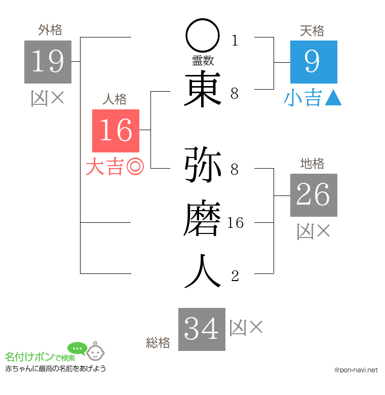 東 弥磨人さんの姓名判断結果