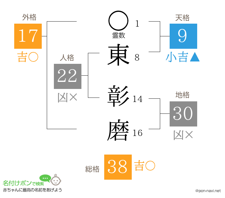 東 彰磨さんの姓名判断結果