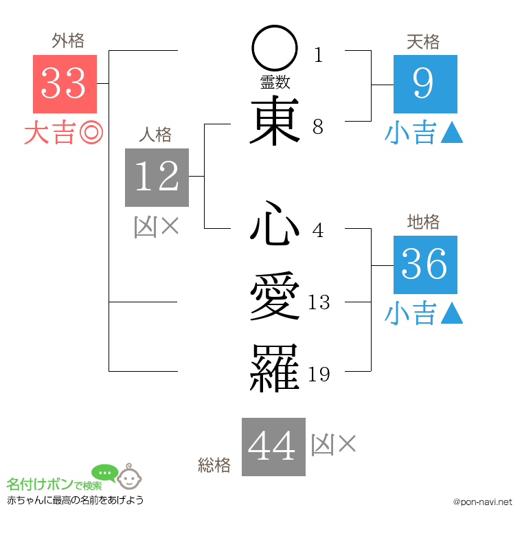 東 心愛羅さんの姓名判断結果