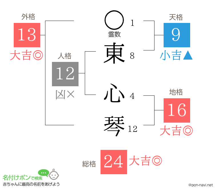 東 心琴さんの姓名判断結果