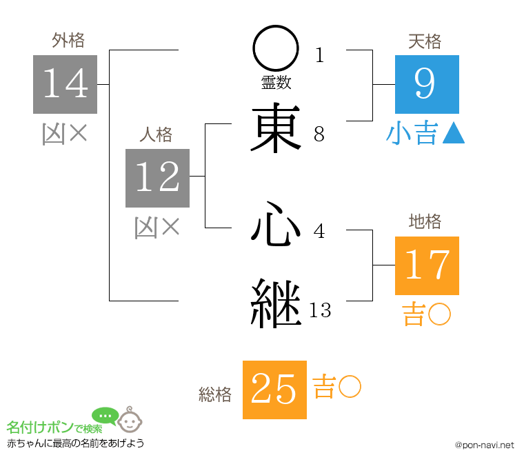 東 心継さんの姓名判断結果