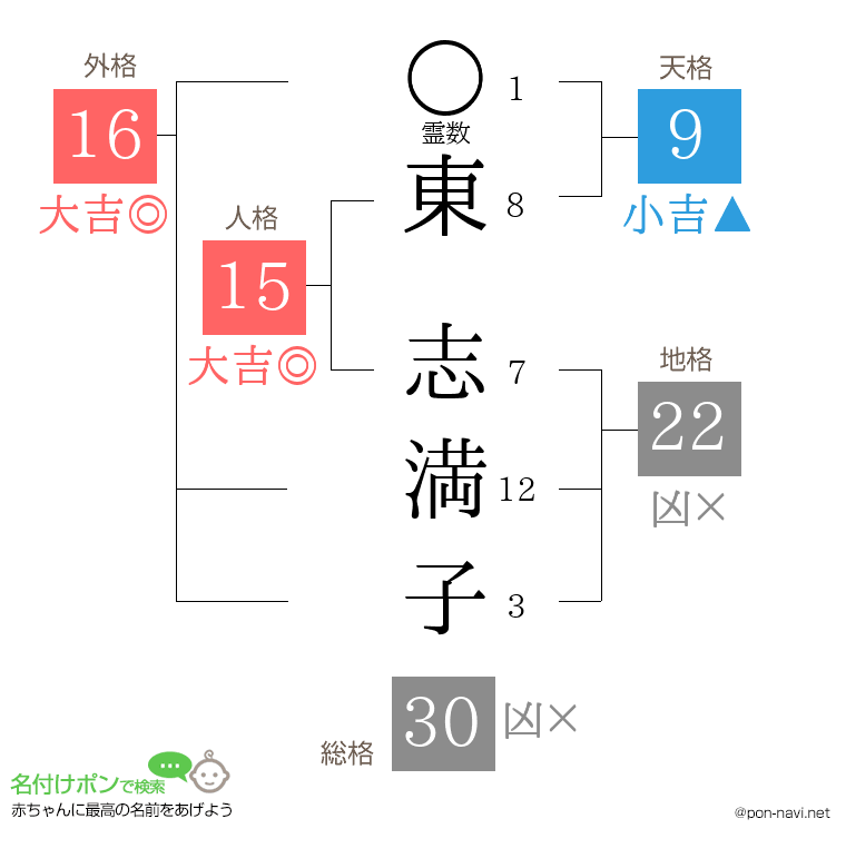 東 志満子さんの姓名判断結果