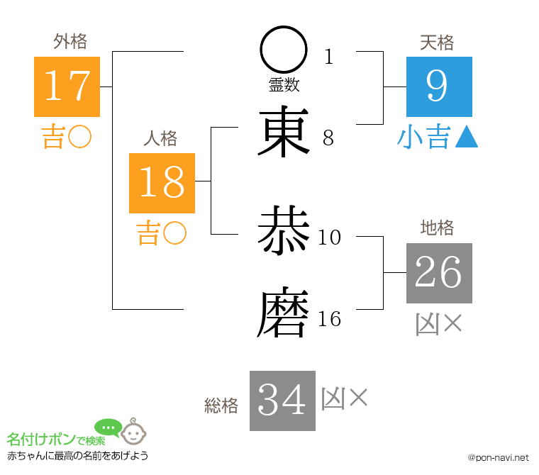 東 恭磨さんの姓名判断結果