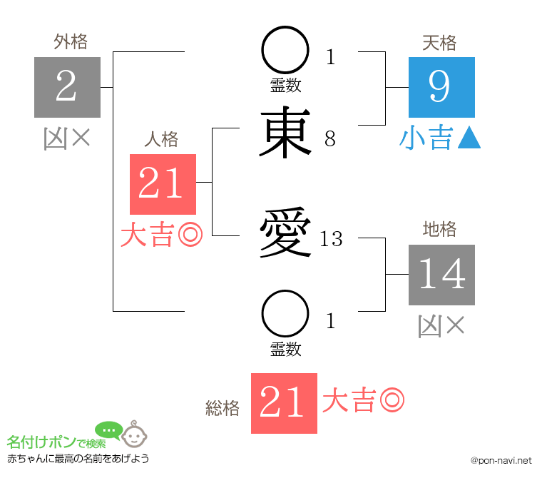 東 愛さんの姓名判断結果