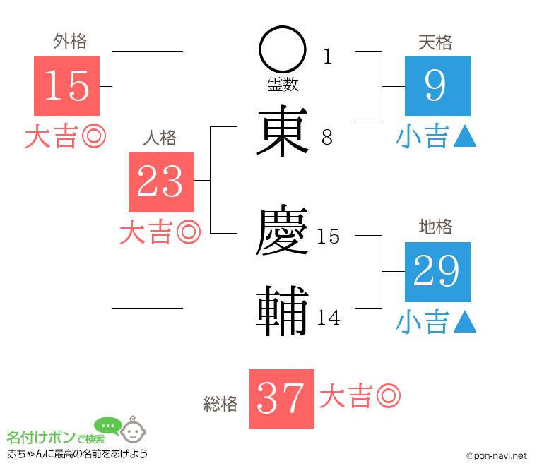 東 慶輔さんの姓名判断結果
