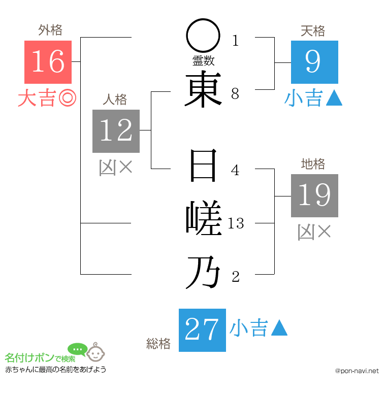 東 日嵯乃さんの姓名判断結果