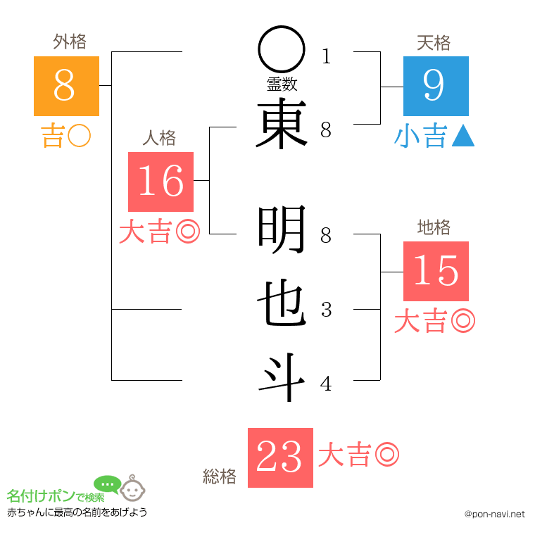 東 明也斗さんの姓名判断結果