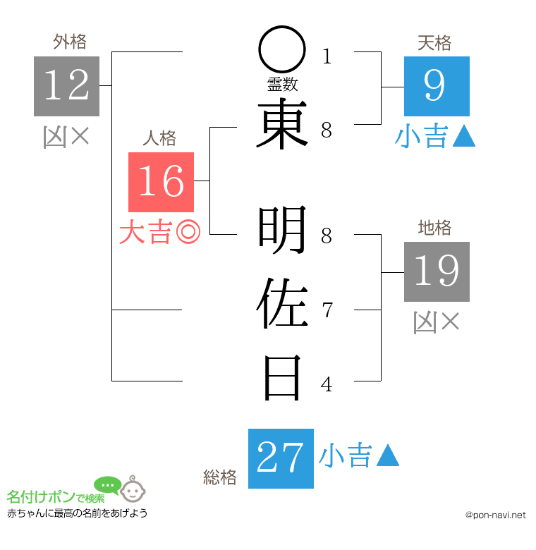 東 明佐日さんの姓名判断結果
