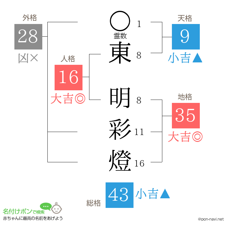 東 明彩燈さんの姓名判断結果