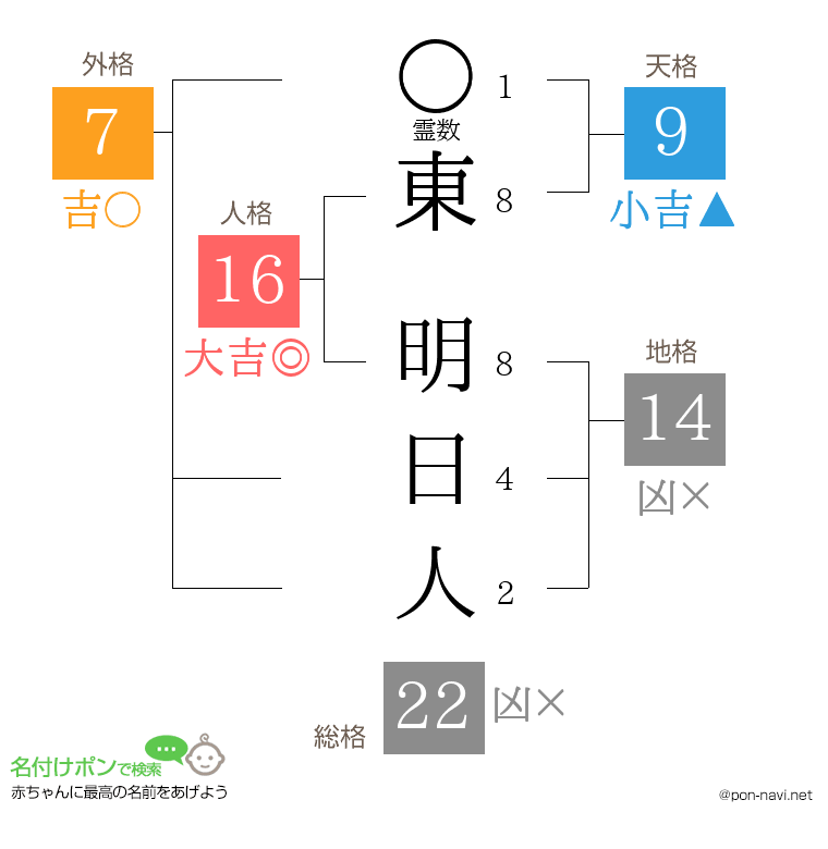 東 明日人さんの姓名判断結果