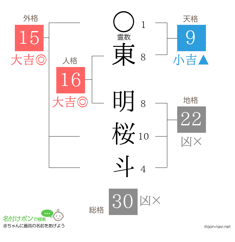 東 明桜斗さんの姓名判断結果