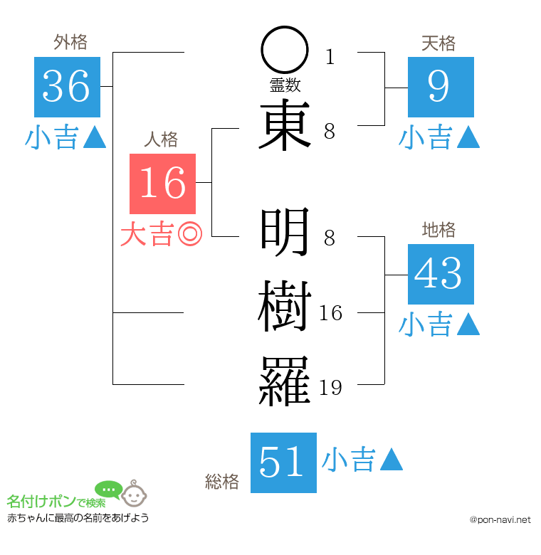 東 明樹羅さんの姓名判断結果