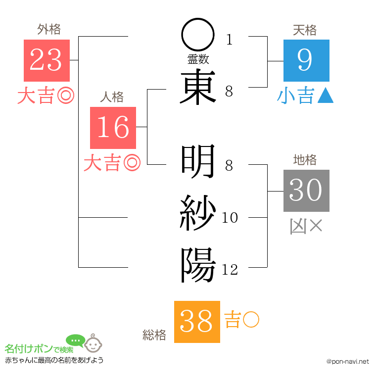 東 明紗陽さんの姓名判断結果