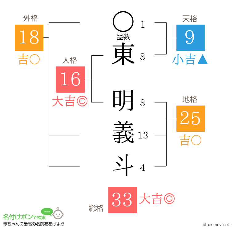 東 明義斗さんの姓名判断結果