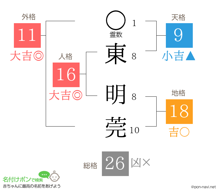 東 明莞さんの姓名判断結果