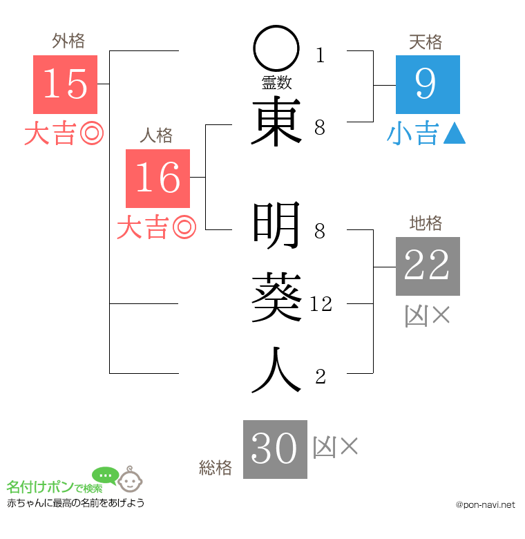 東 明葵人さんの姓名判断結果