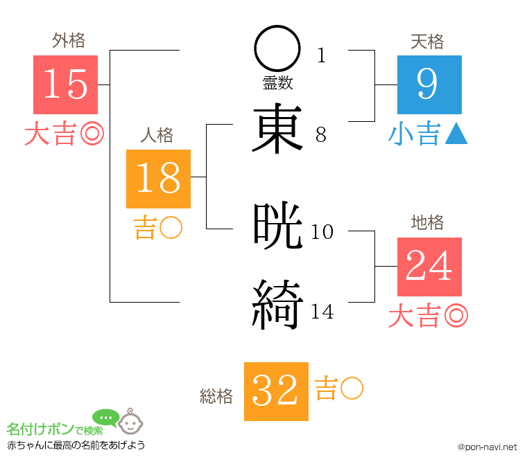 東 晄綺さんの姓名判断結果