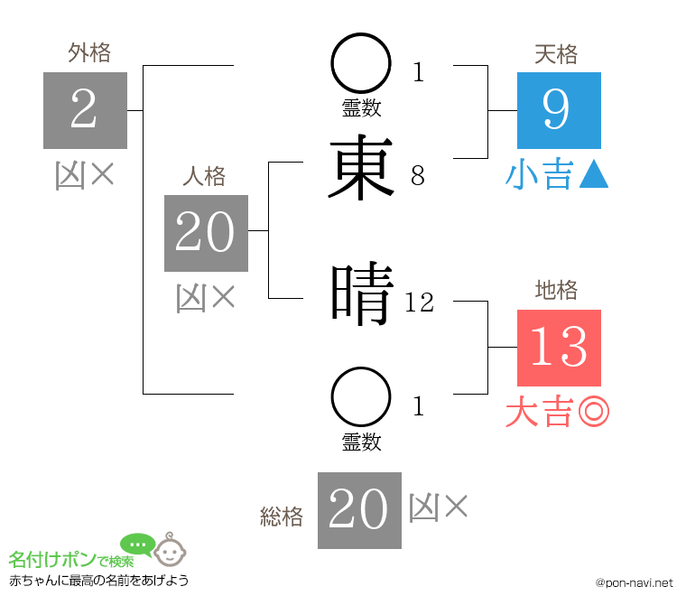 東 晴さんの姓名判断結果