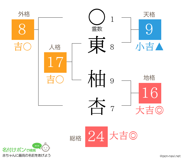 東 柚杏さんの姓名判断結果