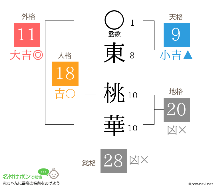 東 桃華さんの姓名判断結果