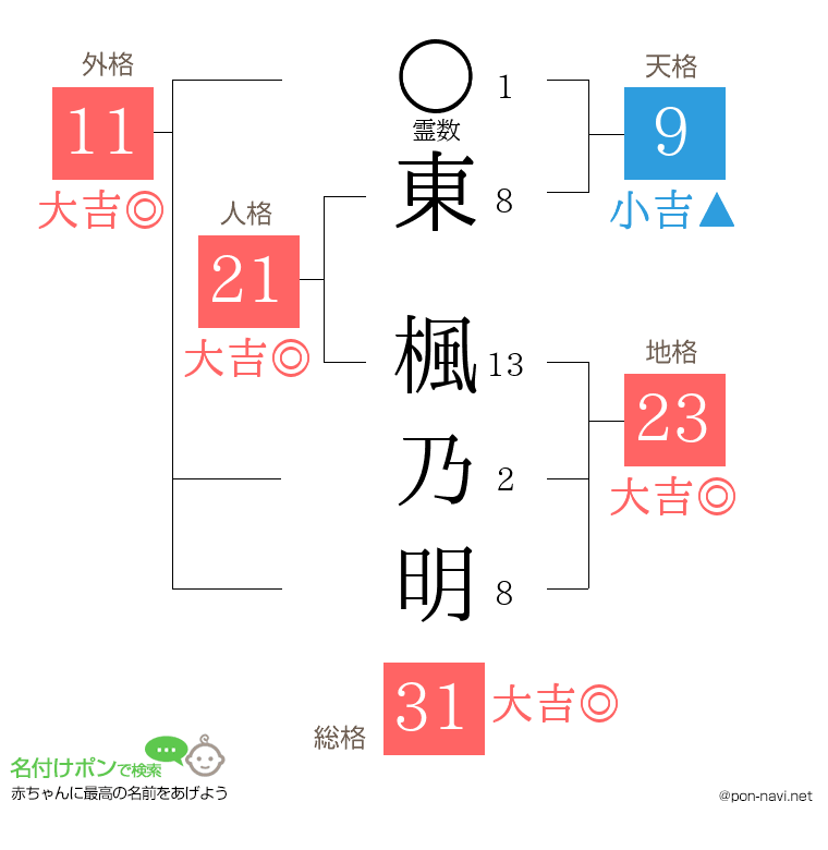 東 楓乃明さんの姓名判断結果