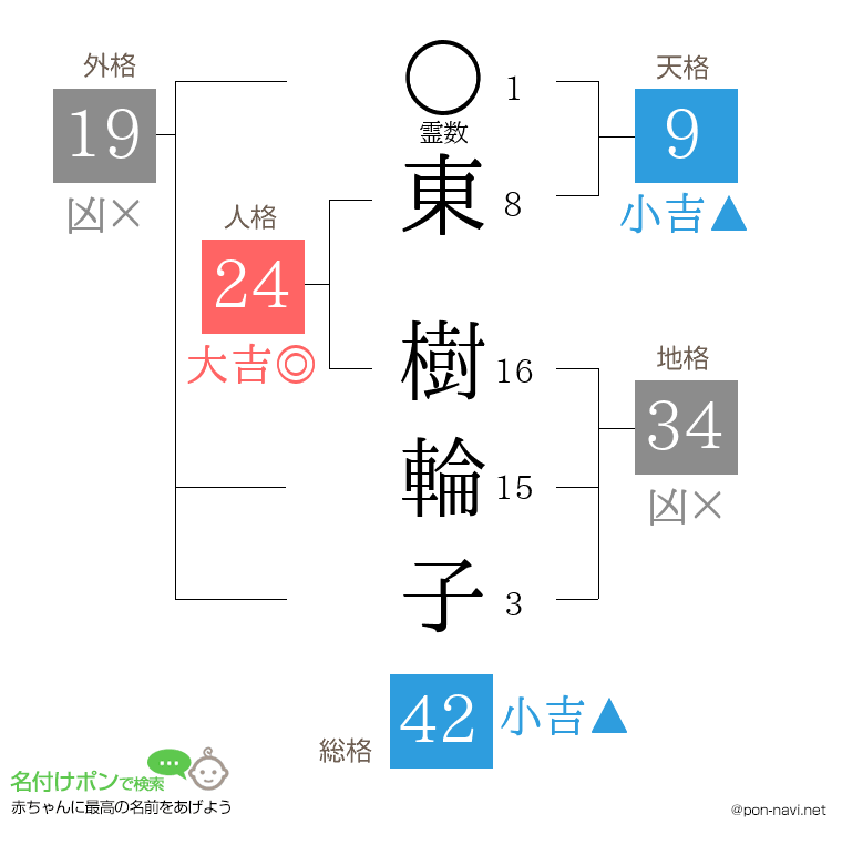 東 樹輪子さんの姓名判断結果