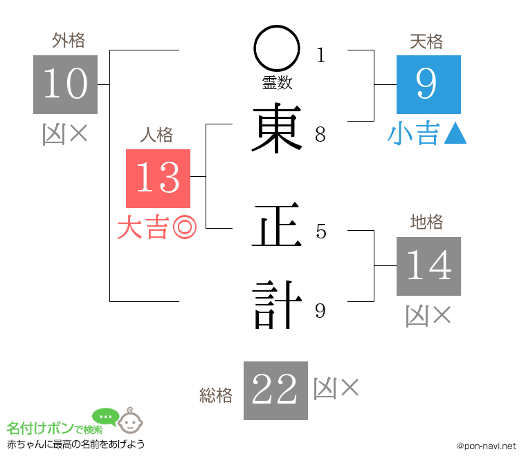 東 正計さんの姓名判断結果