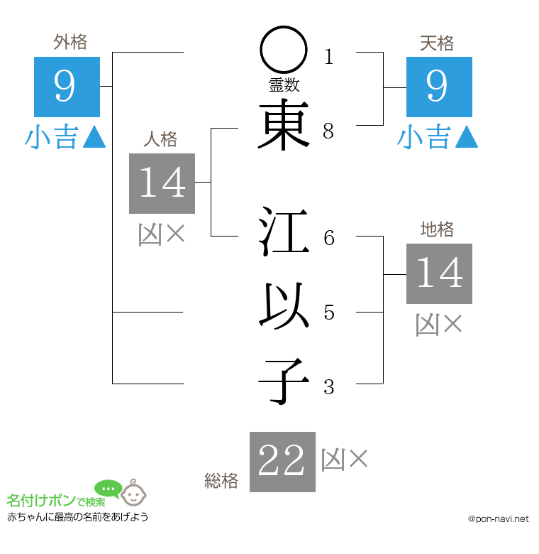 東 江以子さんの姓名判断結果