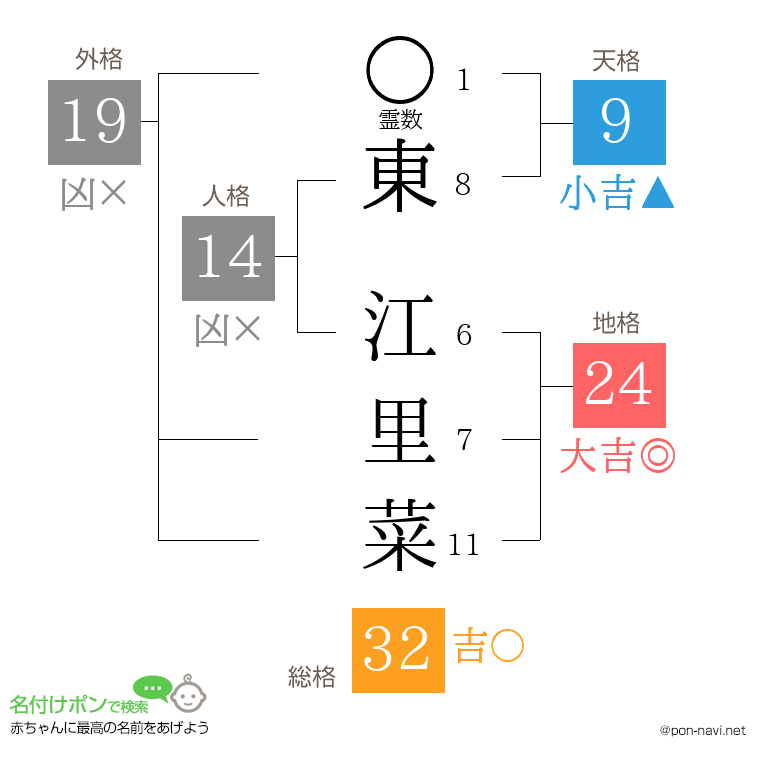 東 江里菜さんの姓名判断結果