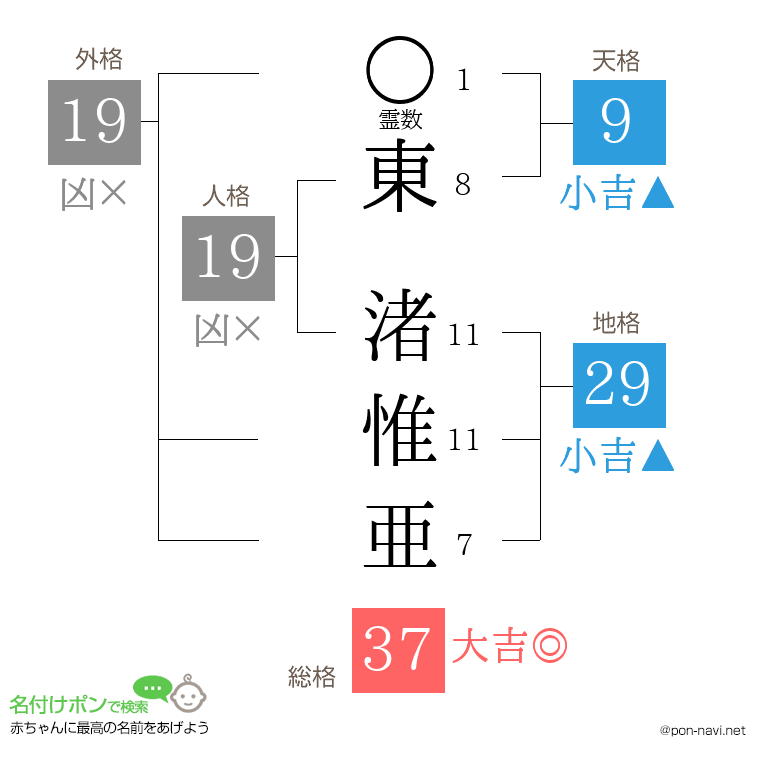 東 渚惟亜さんの姓名判断結果
