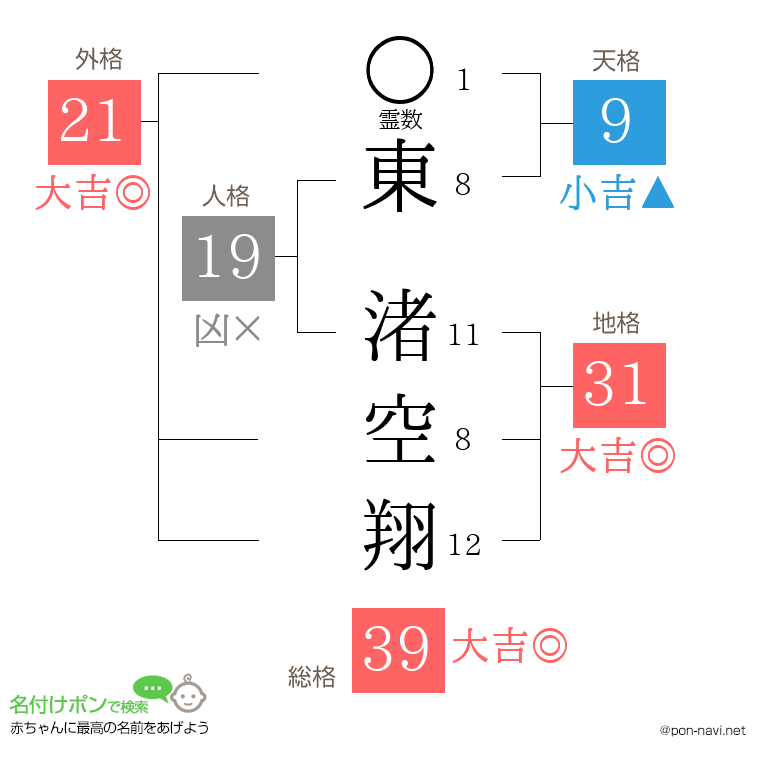 東 渚空翔さんの姓名判断結果