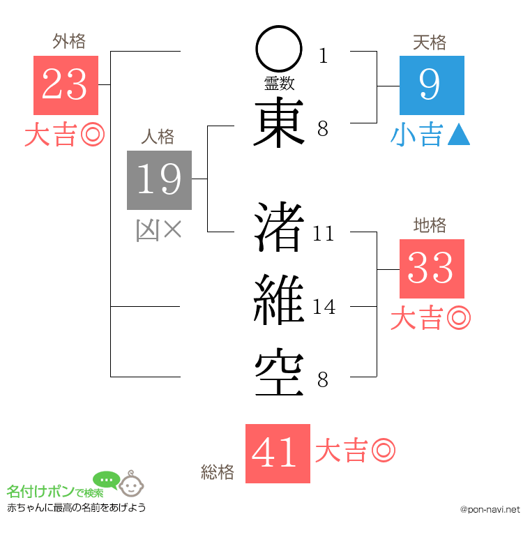 東 渚維空さんの姓名判断結果