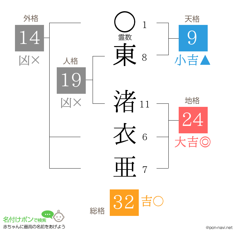 東 渚衣亜さんの姓名判断結果