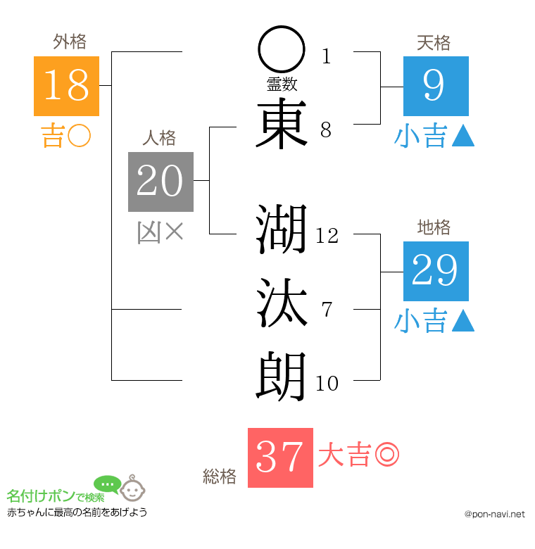 東 湖汰朗さんの姓名判断結果