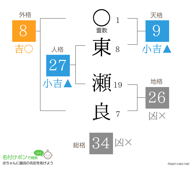 東 瀬良さんの姓名判断結果